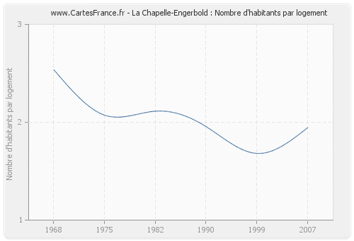 La Chapelle-Engerbold : Nombre d'habitants par logement